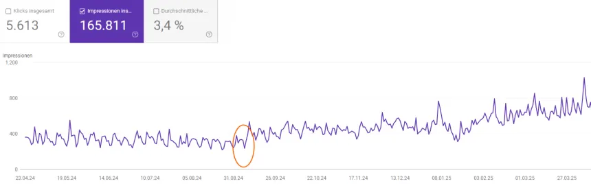 Google Search Console Diagramm zeigt steigende Impressionen, Erfolg einer Suchmaschinenoptimierung Agentur und SEO Marketing.